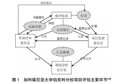 美国研究生教育多维自我评估体系剖析